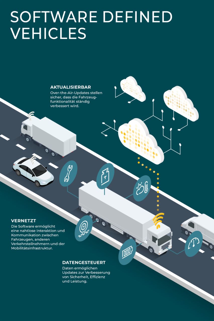 TRATON Software Defined Vehicles Infografik zeigt aktualisierbare, vernetzte und datengesteuerte Funktionen für Lkw