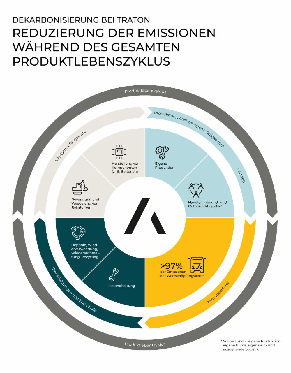 Eine kreisförmige Infografik, die die Phasen des Produktlebenszyklus darstellt: Lieferkette, Produktion, Vertrieb, Nutzungsphase und Dienstleistungen/Lebensende. Sie hebt Bereiche wie Komponentenherstellung, Eigenproduktion, Händlerlogistik, Wartung und Recycling hervor und legt dabei den Fokus auf Emissionen entlang der Wertschöpfungskette.