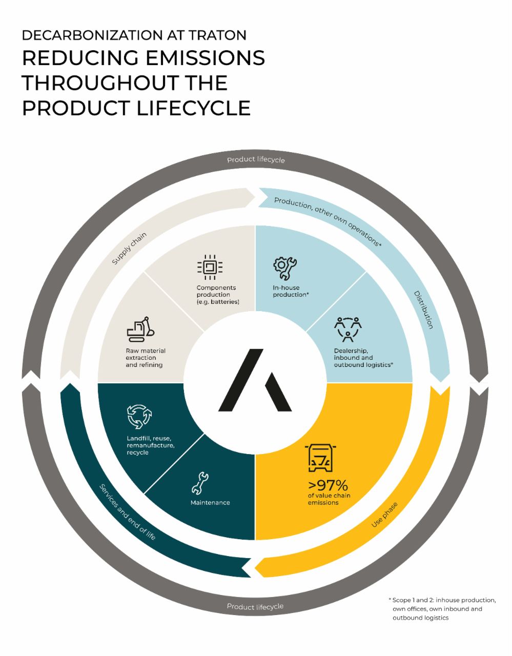 A circular infographic depicting the product lifecycle stages: supply chain, production, distribution, use phase, and services/end of life. It highlights areas such as component production, in-house production, dealership logistics, maintenance, and recycling, with a focus on emissions across the value chain.