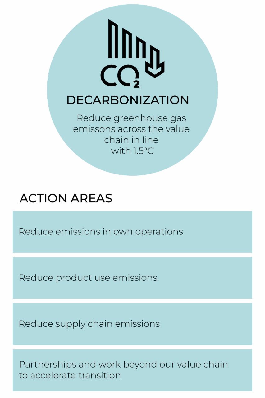 Graphic about decarbonization showing four action areas: reduce emissions in operations, product use, supply chain, and through partnerships.