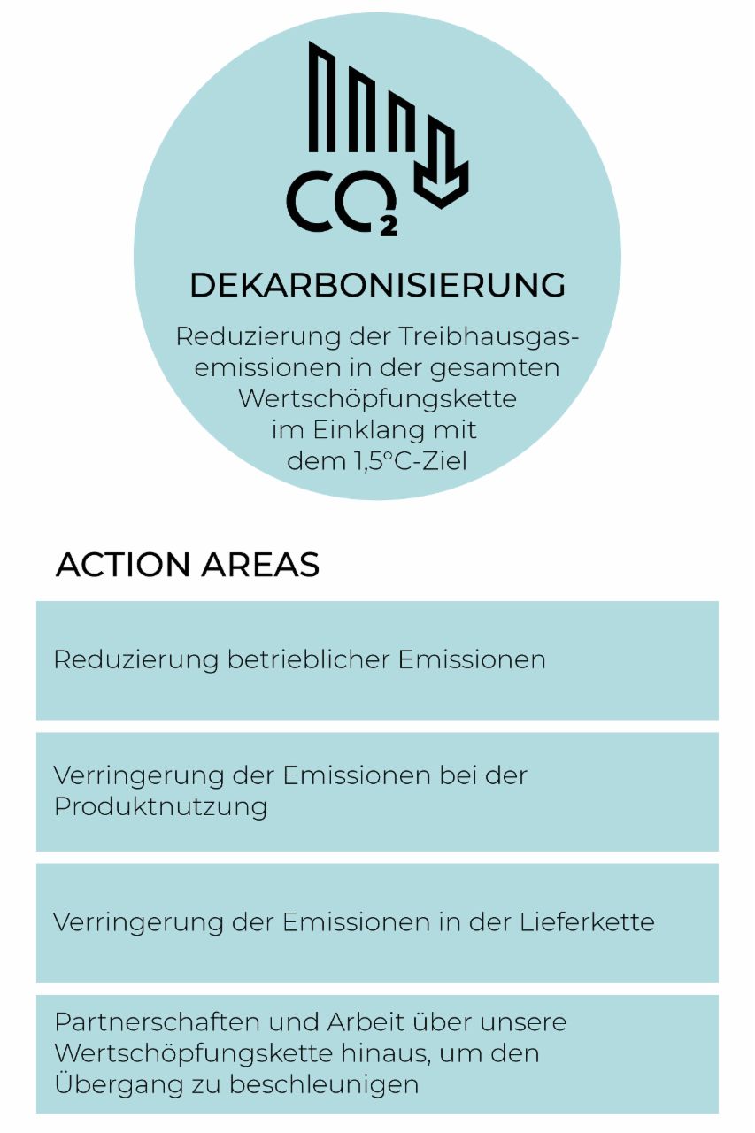 Grafik zur Dekarbonisierung mit vier Aktionsfeldern: Emissionen im Betrieb, bei der Produktnutzung, in der Lieferkette und durch Partnerschaften senken.
