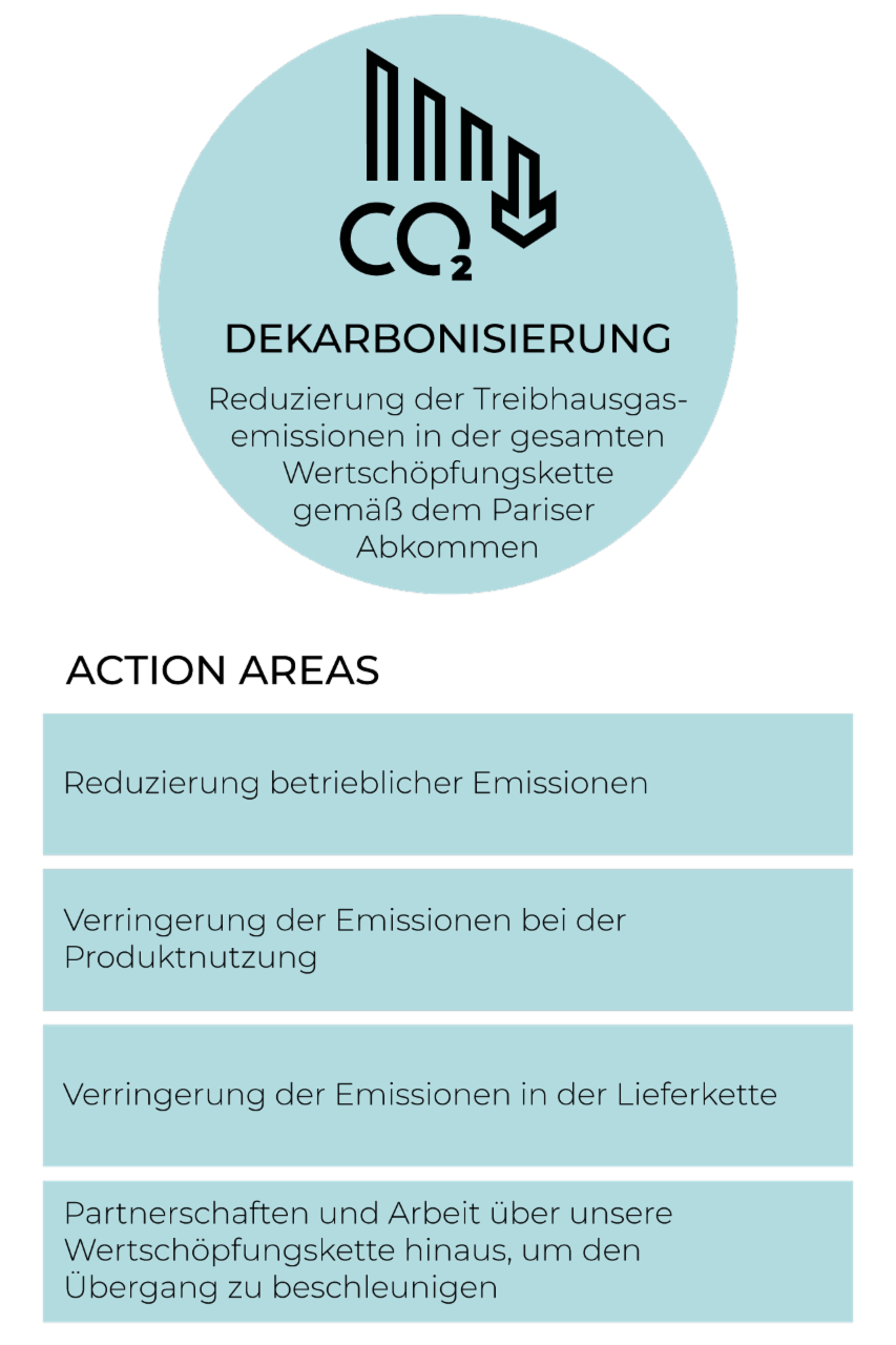 Blauer Kreis mit der Aufschrift „Dekarbonisierung“ und darunter die Dekarbonisierung Ziele von TRATON: Reduzierung der Treibhausgasemissionen in der gesamten Wertschöpfungskette gemäß dem Pariser Abkommen. Am unteren Rand des Kreises befinden sich vier Rechtecke mit jeweils einem Handlungsfeld: Reduzierung betrieblicher Emissionen, Verringerung der Emissionen bei der Produktnutzung, Verringerung der Emissionen in der Lieferkette sowie Partnerschaften und Arbeit über unsere Wertschöpfungskette hinaus, um den Übergang zu beschleunigen. 