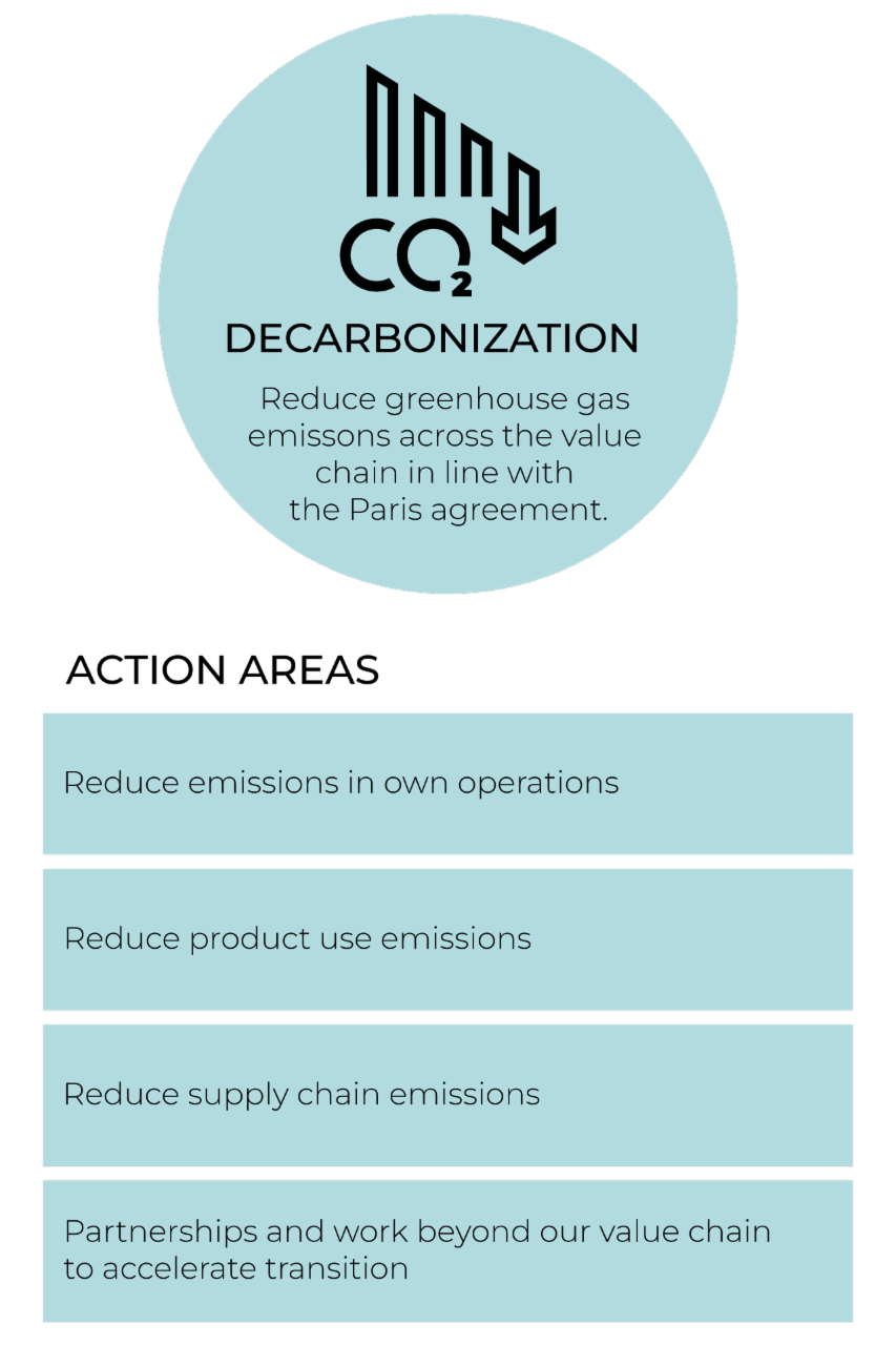 Blue circle labeled Decarbonization and at the bottom TRATON's decarbonization goals: Reduce greenhouse gas emissions across the value chain in line with the Paris agreement. At the bottom of the circle there are four rectangles with one action area each: reduce emissions in own operations, reduce product use emissions, reduce supply chain emissions and partnerships and work beyond our value chain to accelerate transition. 