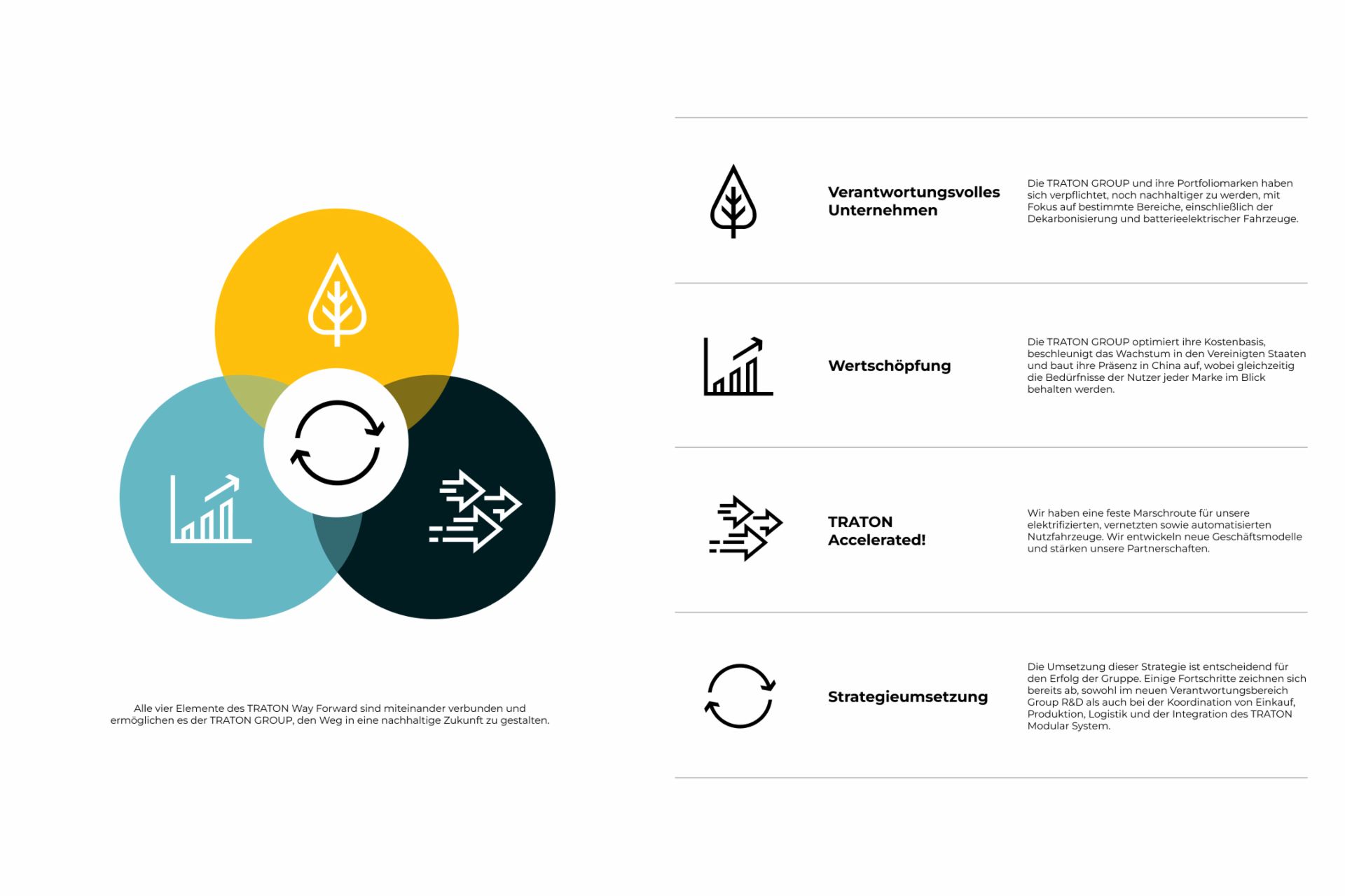 Verantwortungsvollen Unternehmen, Wertermittlung, TRATON Accelerated, Strategieumsetzung