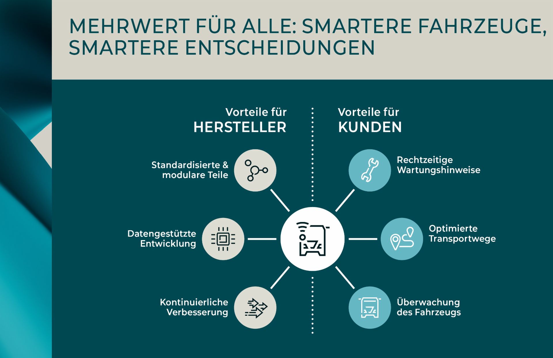 Wert für alle: Intelligentere Fahrzeuge, intelligentere Entscheidungen Infografik, die die Vorteile der intelligenten Fahrzeugtechnologie für Hersteller (z. B. modulare Teile, kontinuierliche Verbesserung) und Kunden (z. B. Wartungsmeldungen, Fahrzeugüberwachung) veranschaulicht.
