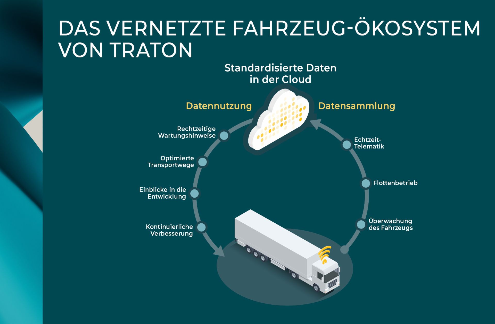 Das vernetzte Fahrzeug-Ökosystem Infografik eines Lkw, der Daten an die Cloud sendet, mit Schwerpunkt auf Datenerfassung (z. B. Telematik, Flottenbetrieb) und Datennutzung (z. B. Wartungsmeldungen, optimierte Routenplanung).
