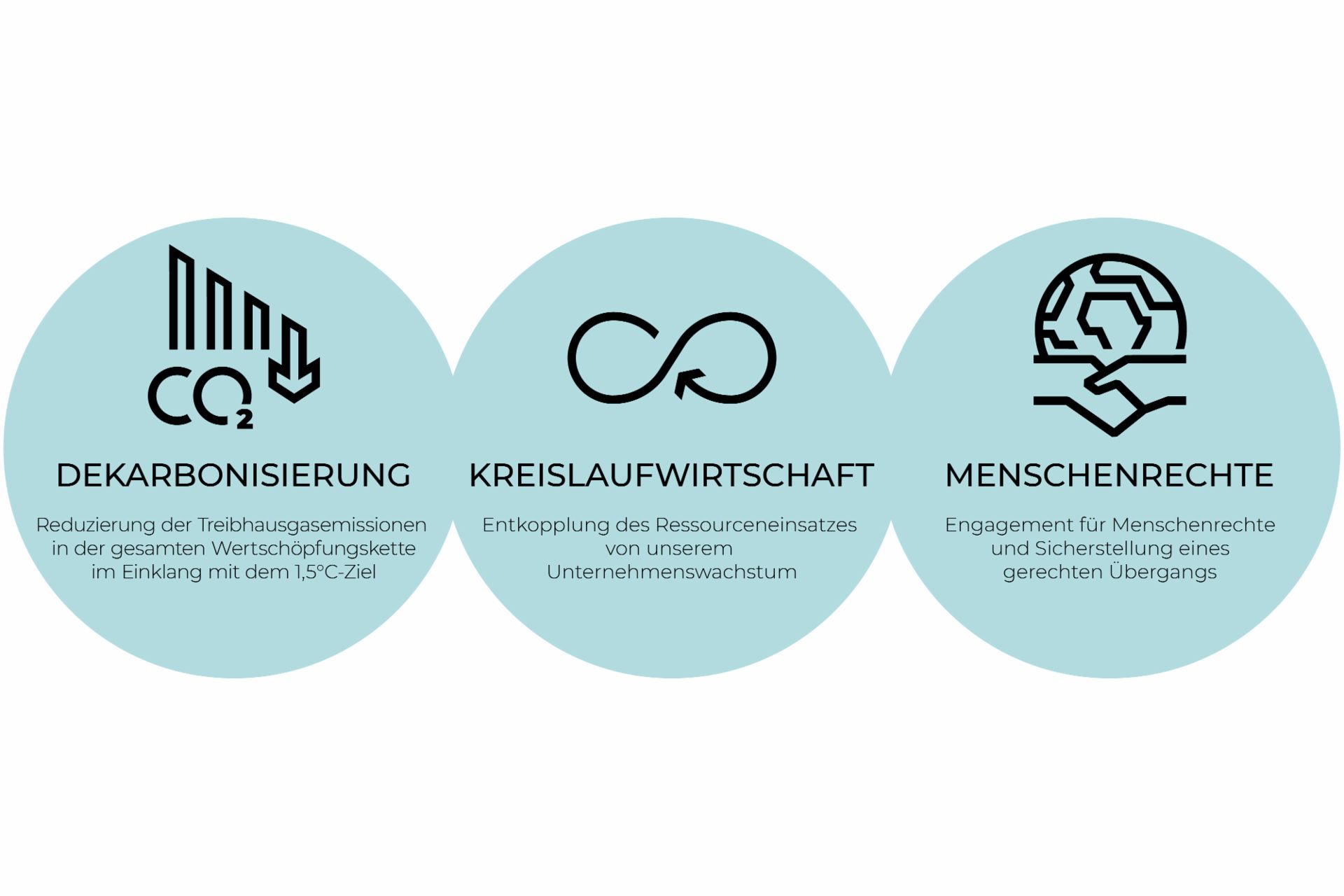 Nachhaltigkeitsfokus – Dekarbonisierung, Kreislaufwirtschaft & Menschenrechte Drei Symbole für Dekarbonisierung, Kreislaufwirtschaft und Menschenrechte mit kurzen Beschreibungen zu Emissionen, Ressourcen und gerechtem Übergang.