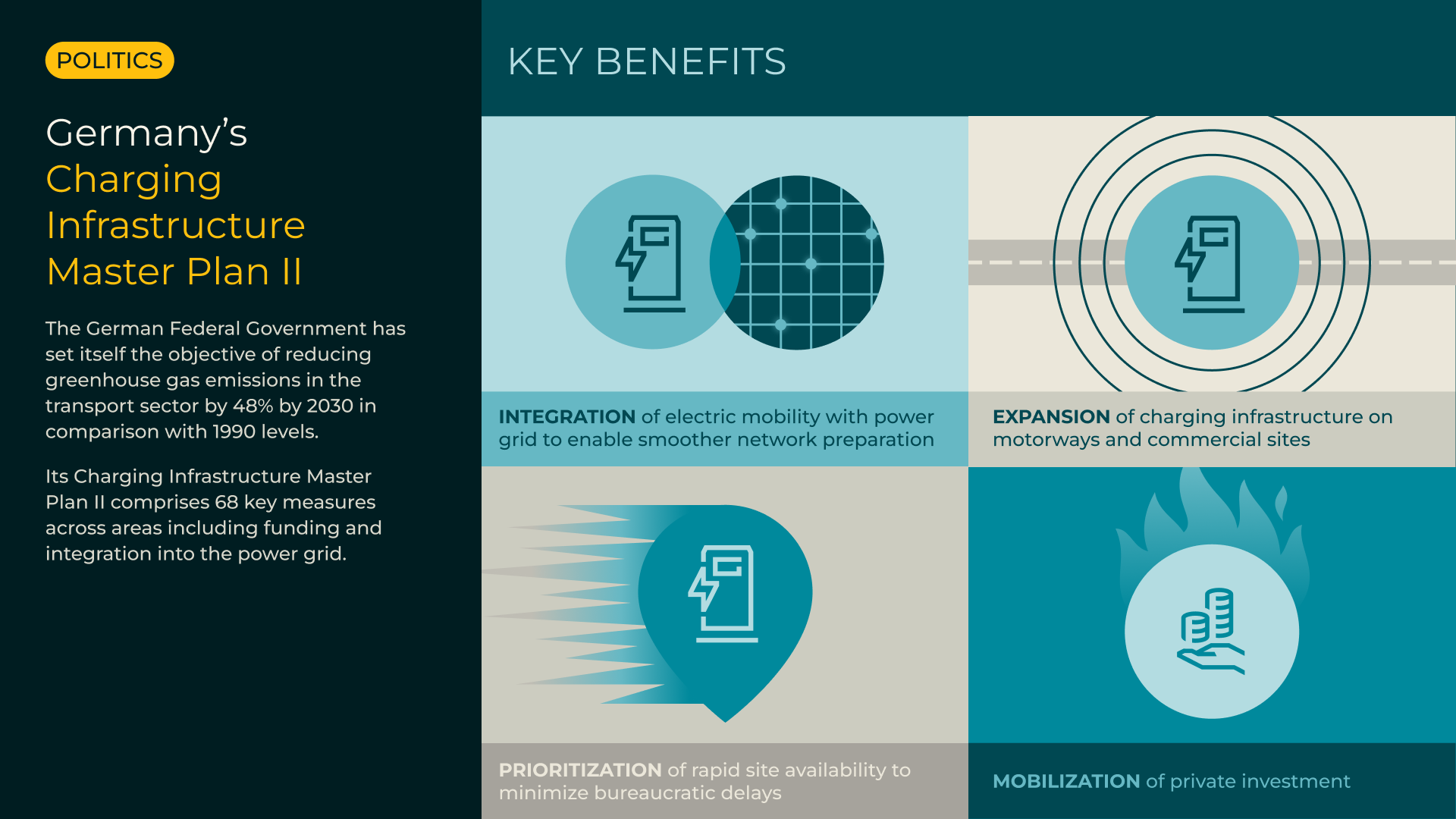 Germany's Charging Infrastructure Master Plan II