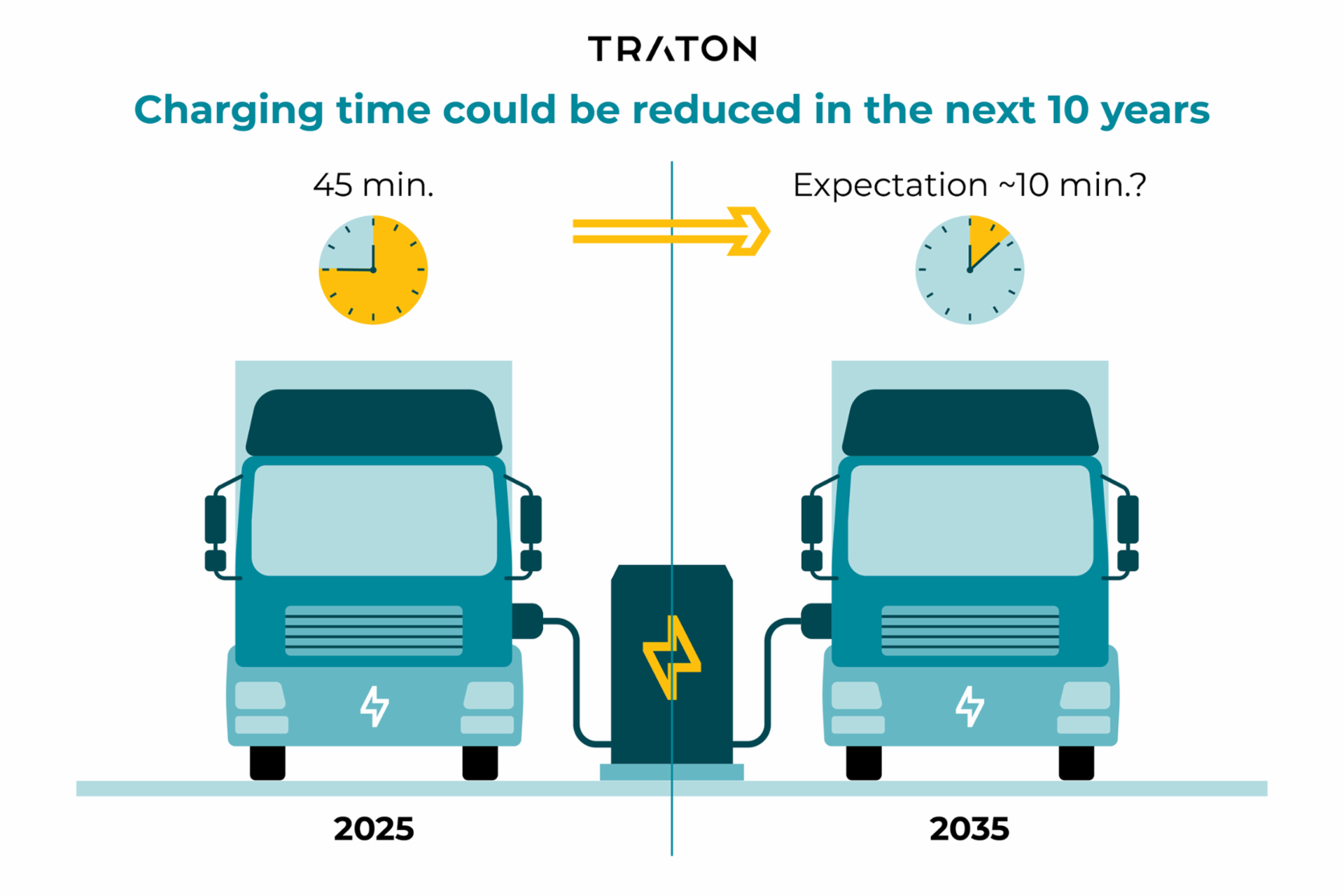 Charging time could be reduced in the next 10 years