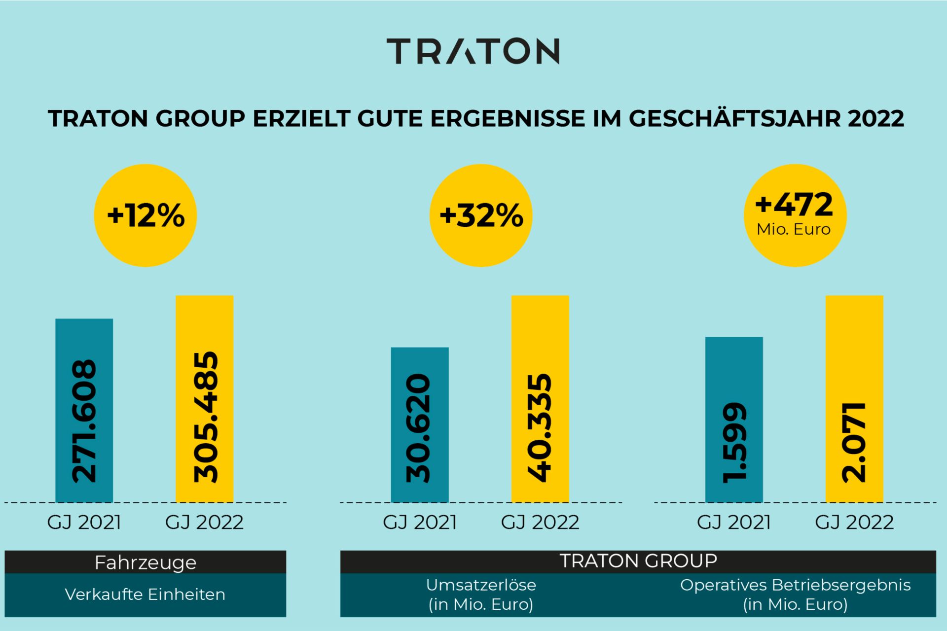 TRATON GROUP Geschäftsbericht Ergebnisse im Jahr 2022 TRATON GROUP erzielt gute Ergebnisse im Geschäftsjahr 2022.