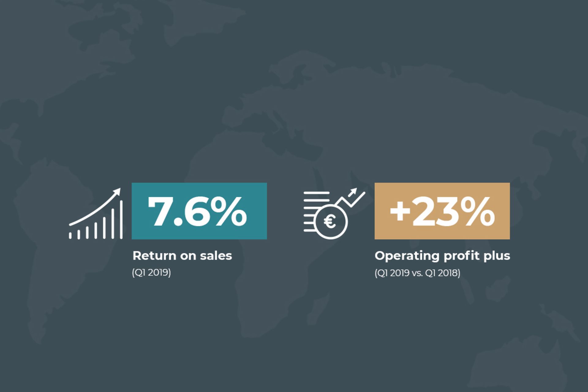 The operating profit in the first quarter increases by 26.8% to a record high of €490 million. The return on sales rises to 7.6%.
                     