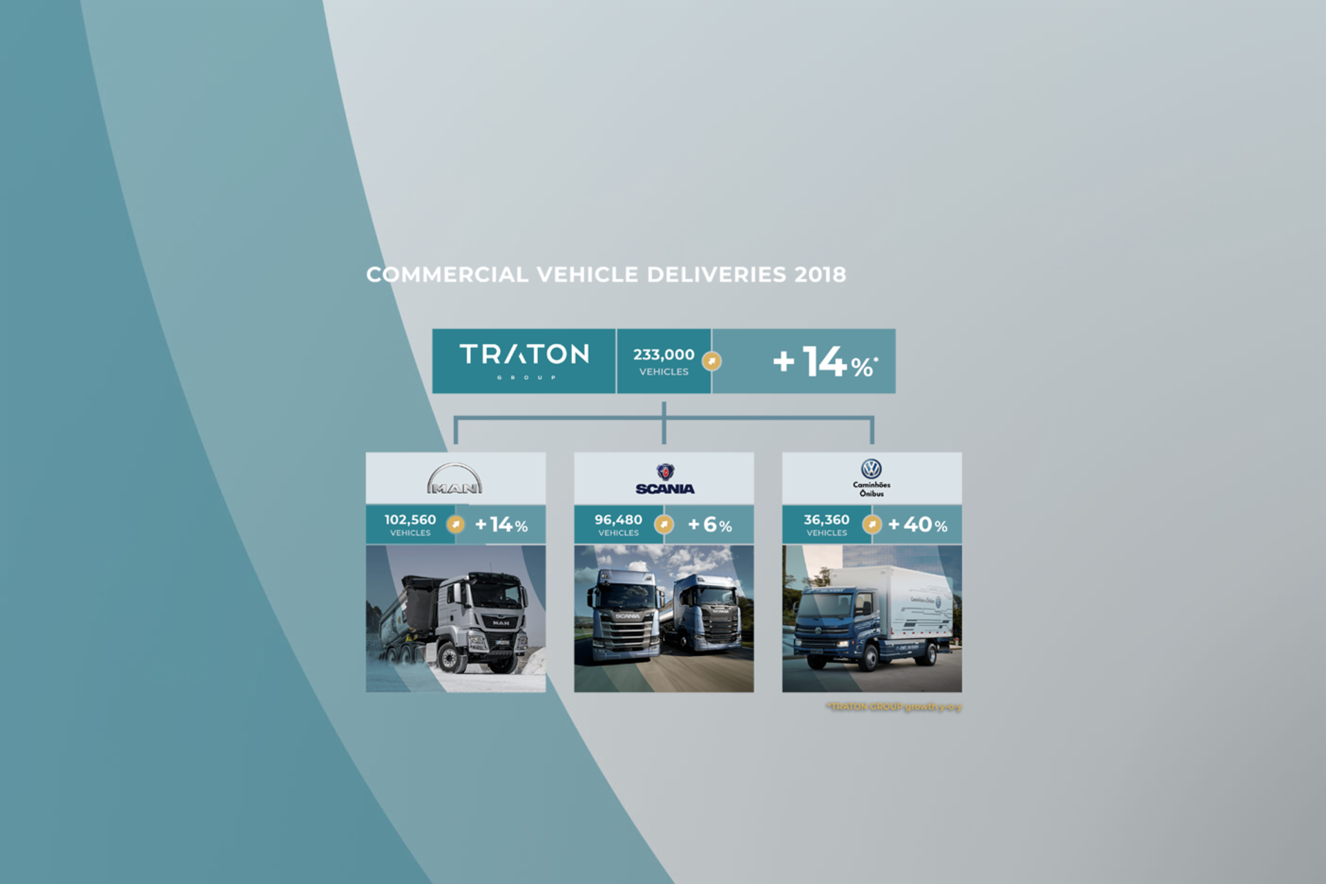 TRATON remains on growth path in 2018