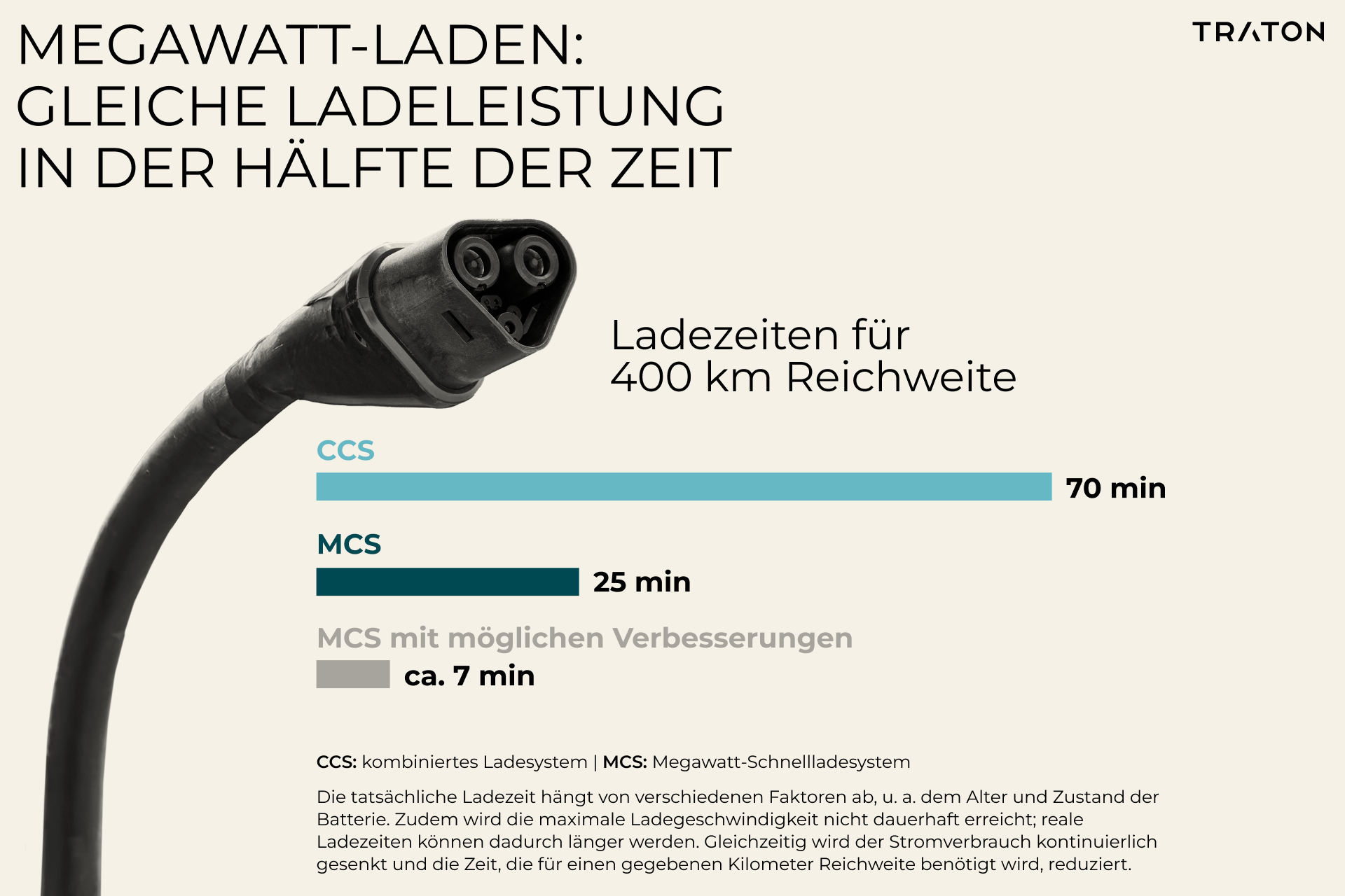 Eine Infografik, die die Ladezeiten für eine Reichweite von 400 km mit verschiedenen Ladesystemen vergleicht. Sie zeigt ein Ladekabel und hebt hervor, dass das kombinierte Ladesystem (CCS) 70 Minuten, das Megawatt-Schnellladesystem (MCS) 25 Minuten und mögliche Verbesserungen des MCS etwa 7 Minuten benötigen.