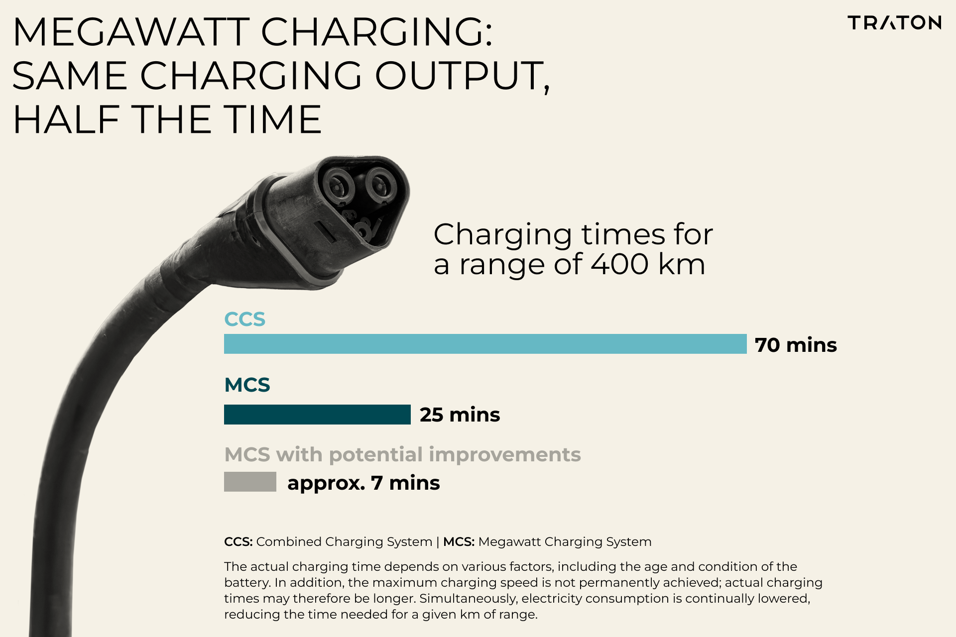 An infographic comparing charging times for a range of 400 km using different charging systems. It shows a charging cable and highlights that the Combined Charging System (CCS) takes 70 minutes, the Megawatt Charging System (MCS) takes 25 minutes, and potential improvements to MCS could reduce the time to approximately 7 minutes.
