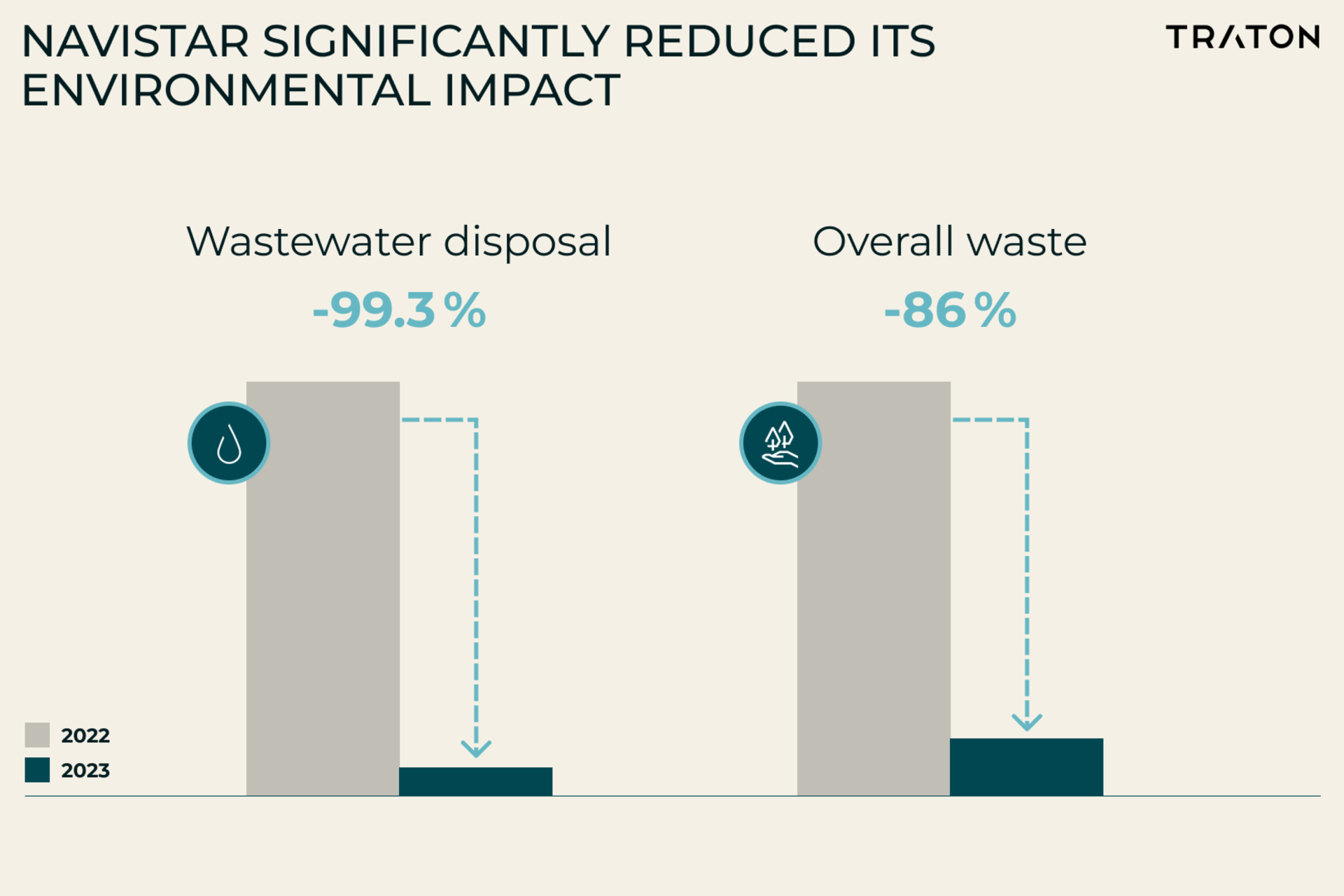 Infographic: Navistar significantly reduced its environmental impact.