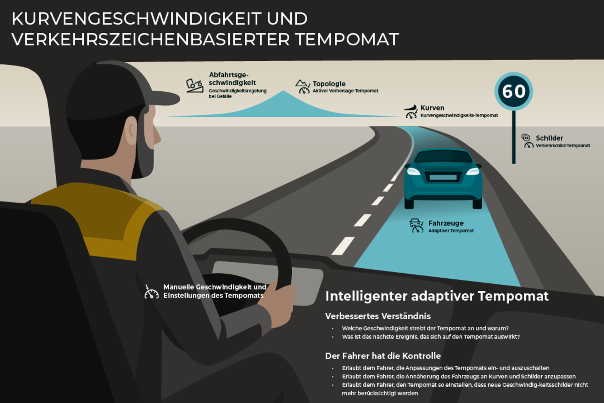 Illustration eines Fahrers, der ein Fahrzeug mit intelligentem adaptivem Tempomat fährt. Die Grafik zeigt, wie das System Kurvengeschwindigkeit, Verkehrszeichen, Topografie, Gefälle und andere Fahrzeuge berücksichtigt, um die Geschwindigkeit automatisch zu regeln.