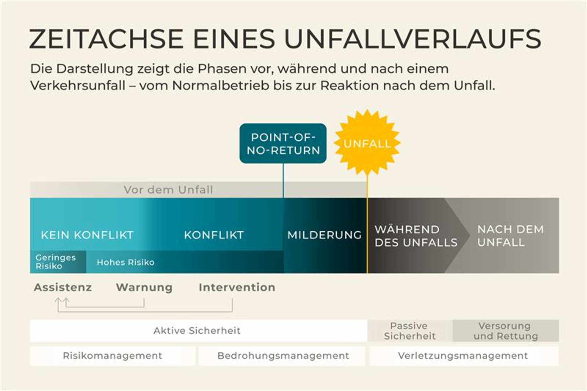 Infografik mit der Zeitachse eines Unfallverlaufs. Sie zeigt die Phasen „Kein Konflikt“, „Konflikt“, „Milderung“, „Während des Unfalls“ und „Nach dem Unfall“ sowie den „Point-of-No-Return“. Unten sind Sicherheitsmaßnahmen wie Assistenz, Warnung, Intervention, aktive und passive Sicherheit sowie Versorgung und Rettung dargestellt.