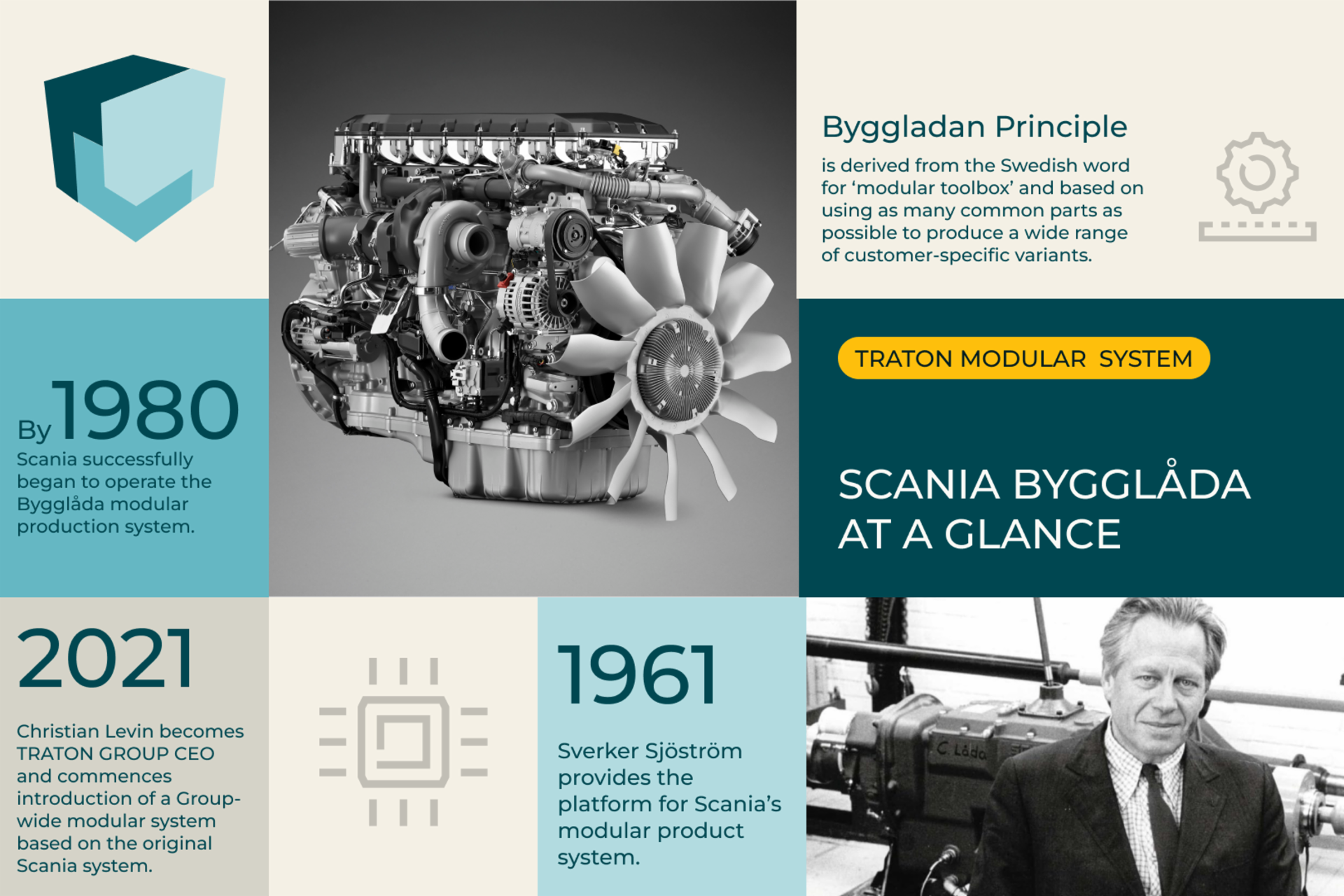 Infografic Byggladan principle