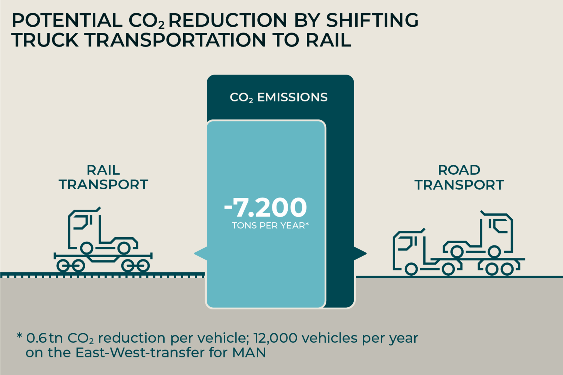 Shifting 12,000 trucks to rail saves 7,200 tons of CO₂ annually.